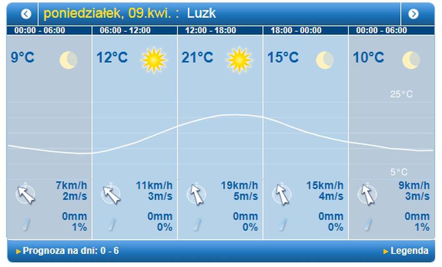 Тепло та сонячно: погода у Луцьку на понеділок, 9 квітня