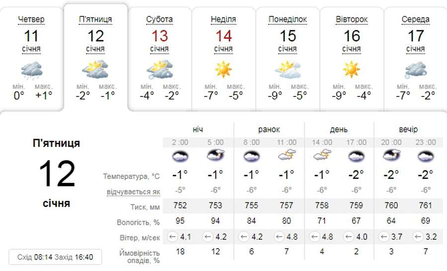 Холодно і хмарно: погода в Луцьку на п'ятницю, 12 січня 