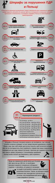 Штрафи за порушення правил дорожнього руху в Польщі (інфографіка)