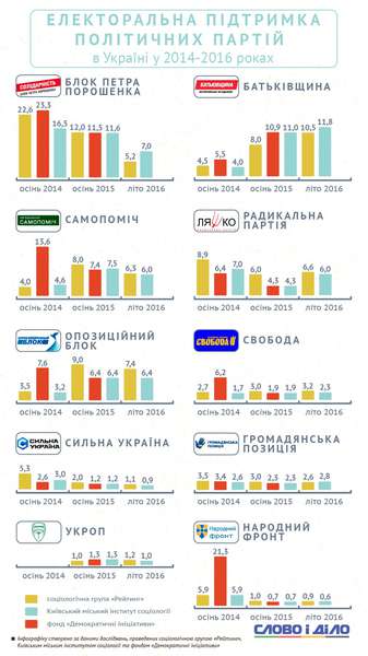 Як змінилися рейтинги політпартій в Україні за 2 роки (інфографіка)