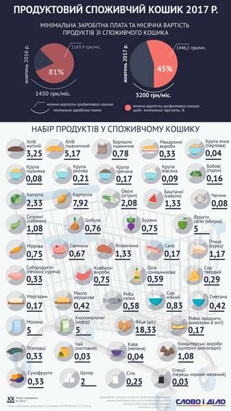Скільки коштує споживчий кошик українця (інфографіка)