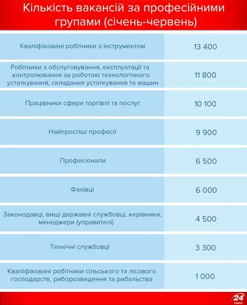 Кого потребує Україна: професії, зарплати, регіони (інфографіка) 