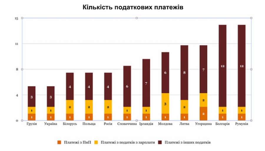 Україна вдвічі покращила позиції в рейтингу Paying Taxes