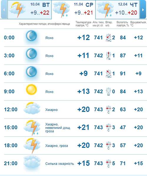 Весняний дощ і сонце: погода в Луцьку на середу, 11 квітня