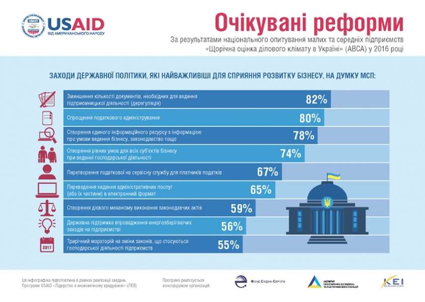 Як оцінюють діловий клімат в Україні (інфографіка)