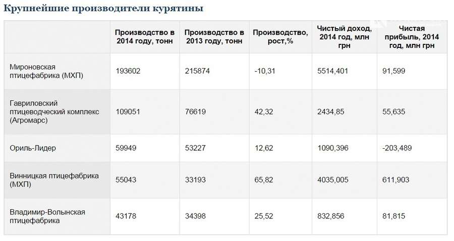 «Пан Курчак» - в рейтингу найбільших виробників м'яса в Україні