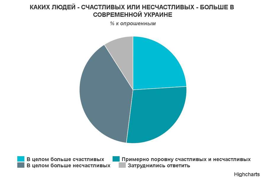 Соціологи порахували щасливих українців 