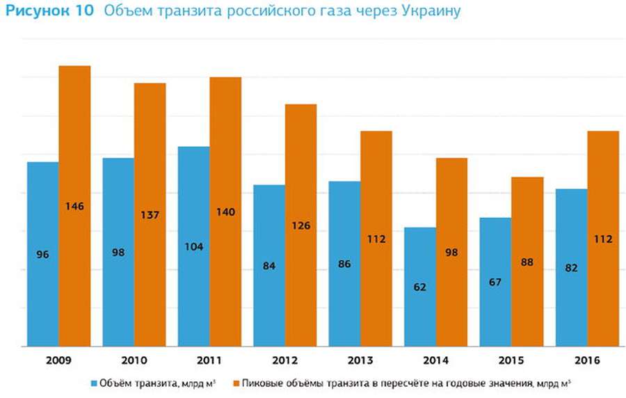 Чи зможе «Газпром» відмовитися від українського транзиту?