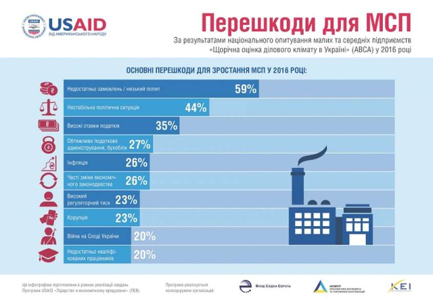 Як оцінюють діловий клімат в Україні (інфографіка)