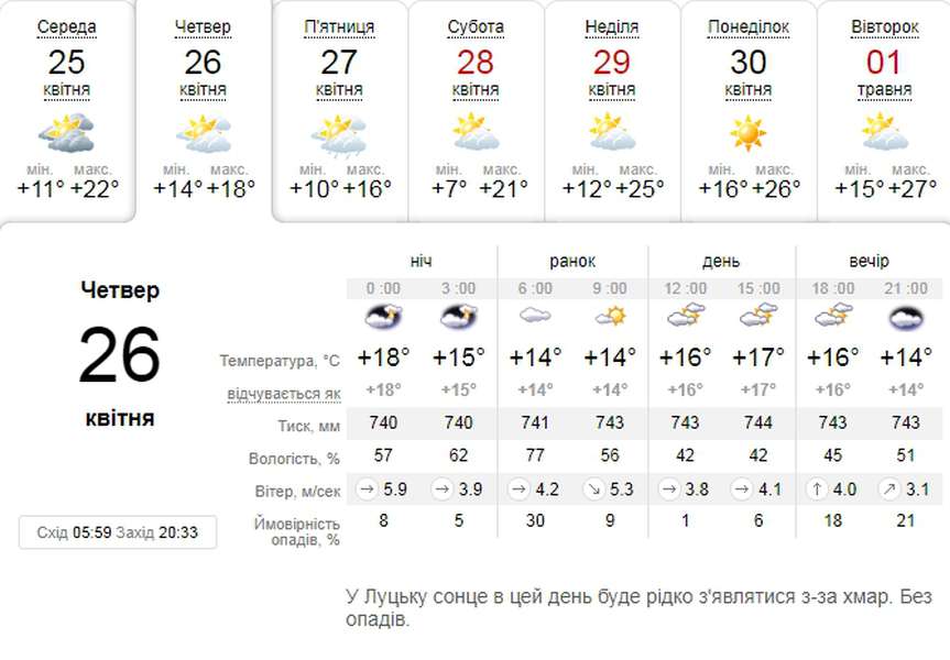 Тепло, але похмуро: погода в Луцьку на четвер, 26 квітня