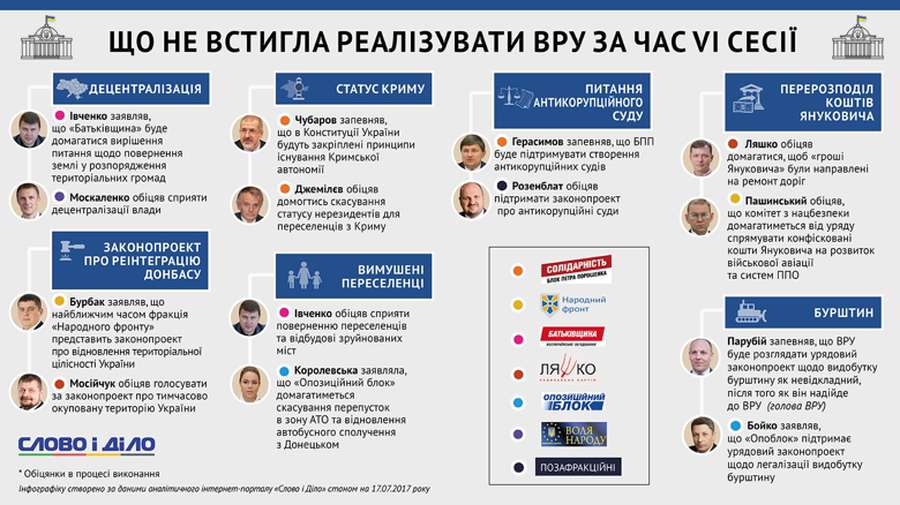 Підсумки шостої сесії Верховної Ради: що не встигли зробити депутати (інфографіка)
