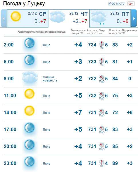 Тепло і без опадів: погода в Луцьку на четвер, 28 грудня