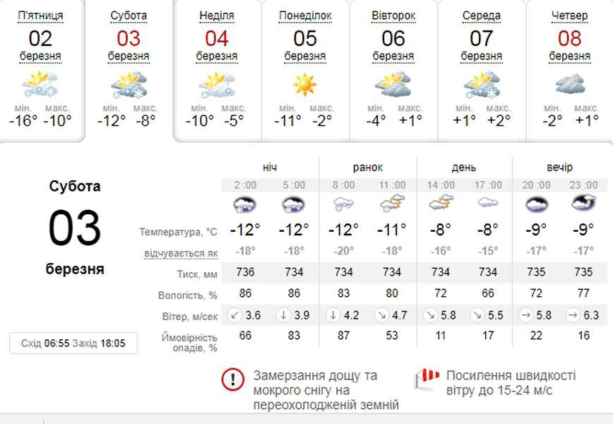 Морози відступають: погода в Луцьку на суботу, 3 березня