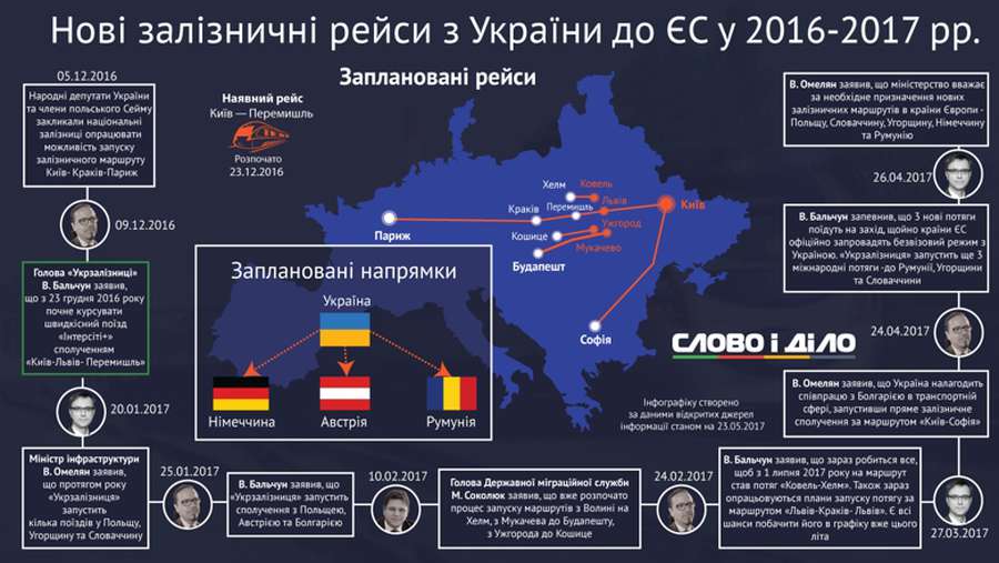 Потягом у Європу:  нові залізничні рейси з України  (інфографіка)