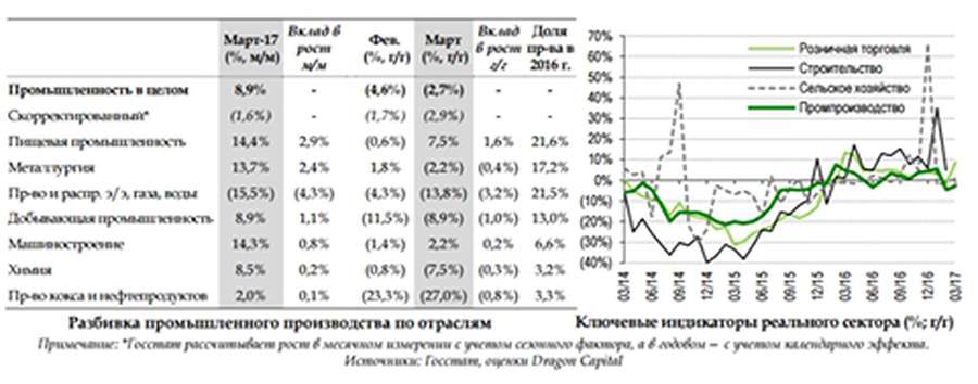 В Україні сповільнилося падіння промвиробництва 