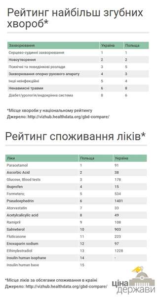 В Україні третину витрат на лікування 