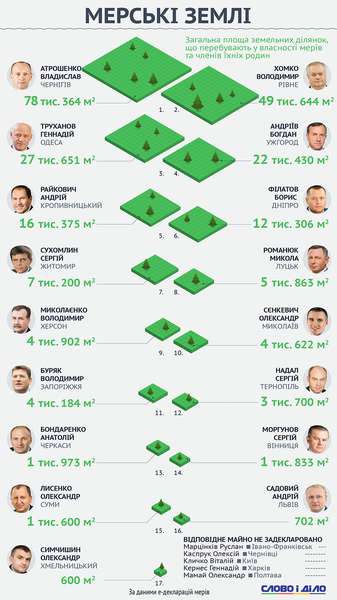 Микола Романюк потрапив у топ-10 найбільших землевласників серед українських мерів 