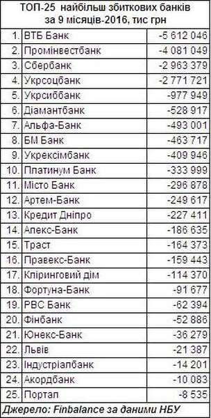 Назвали збиткові і прибуткові банки в Україні