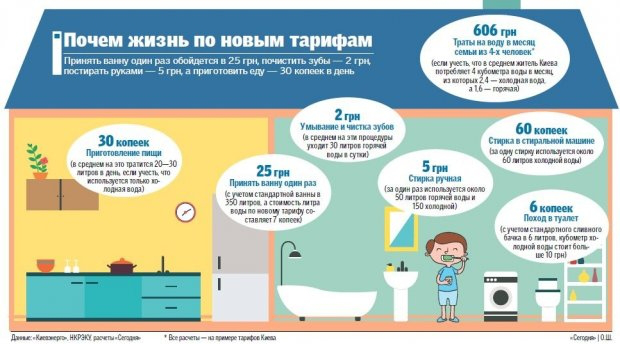 Скільки українцям доведеться платити за воду (інфографіка)