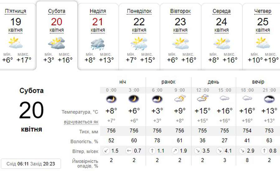 Тепло, але хмарно: погода в Луцьку на суботу, 20 квітня