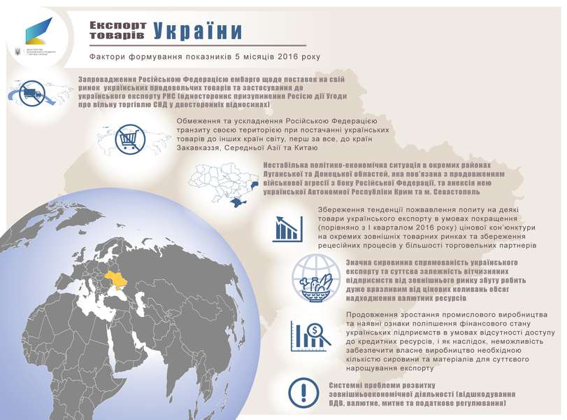 Український експорт скоротився на 12 % 