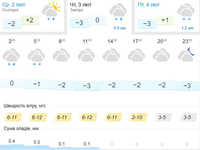 Морозець: погода в Луцьку на четвер, 3 лютого