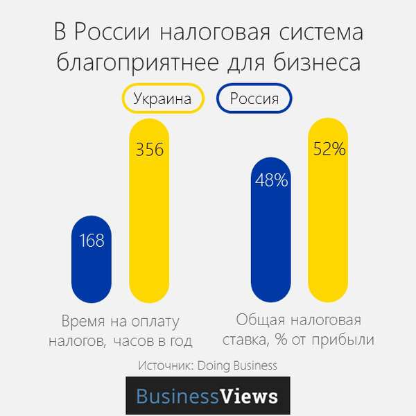 Страшний сон патріота: Росія краща за Україну? (інфографіка)