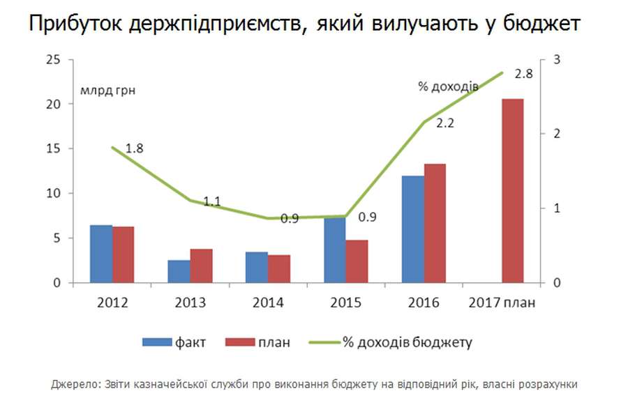 Чому прибутки держпідприємств не доходять до бюджету України? 