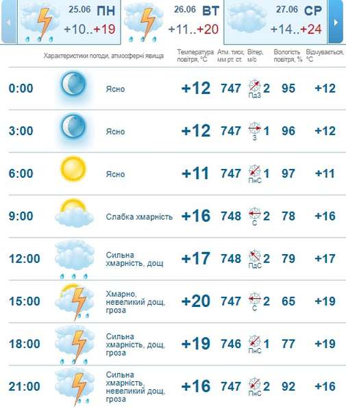 Трохи потепліє: погода в Луцьку на вівторок, 26 червня 