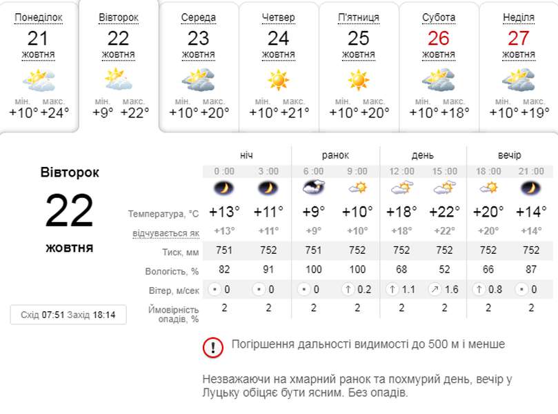 Усе ще тепло: погода в Луцьку на вівторок, 22 жовтня