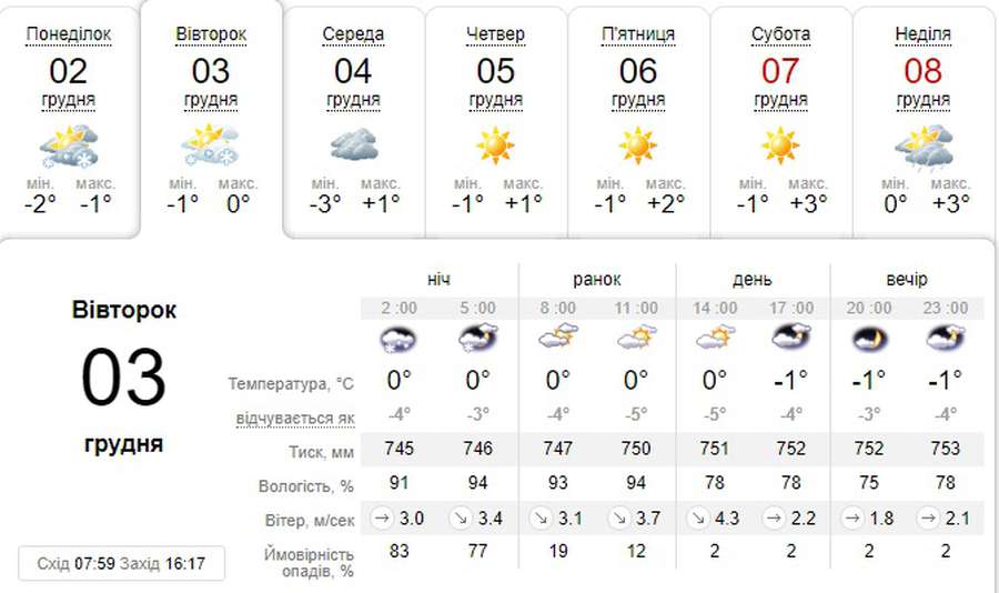 Мороз, сонце і вітер: погода в Луцьку на вівторок, 3 грудня