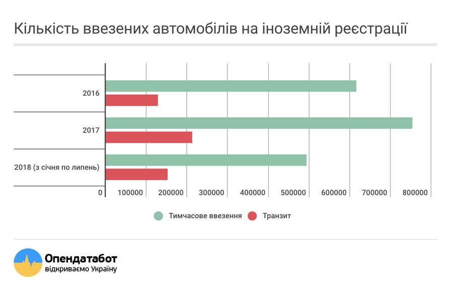Хто, як і звідки завозить «євробляхи» в Україну (інфографіка)