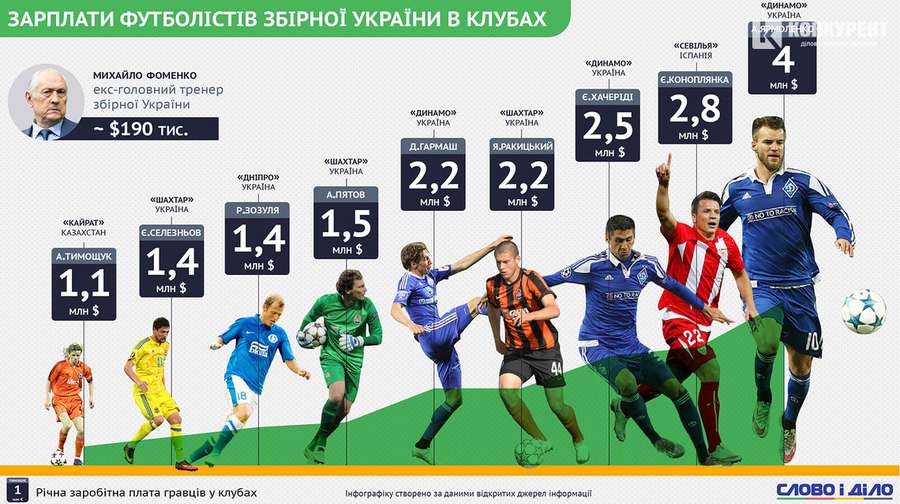 Найбагатші українські футболісти (інфографіка)