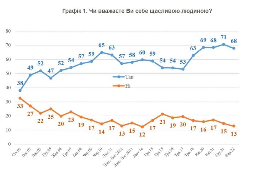 Попри війну 68 відсотків українців вважають себе щасливими