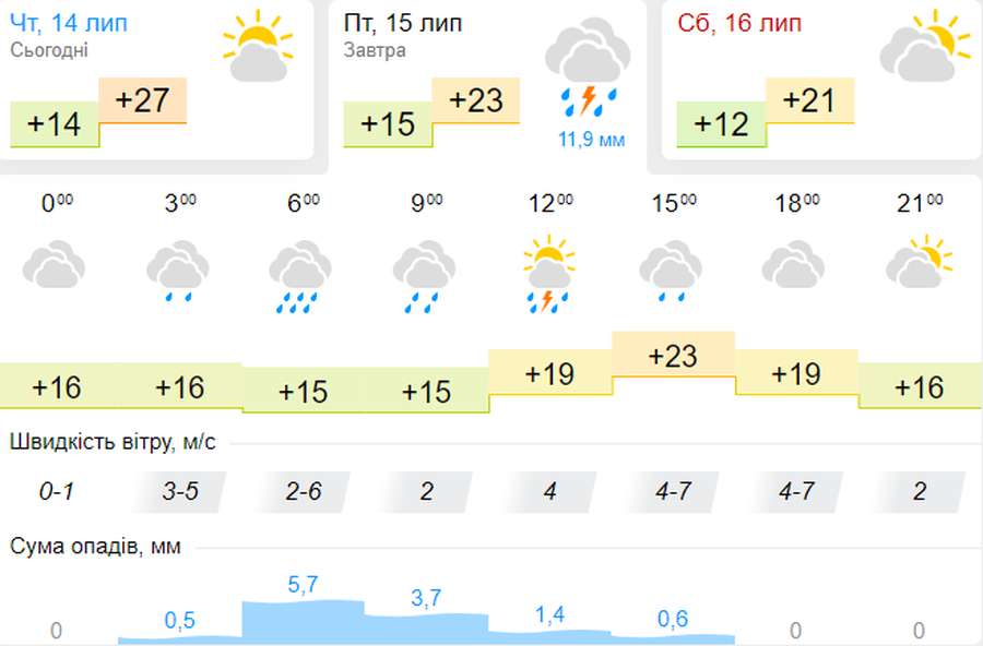 Дощитиме: погода в Луцьку на п'ятницю, 15 липня