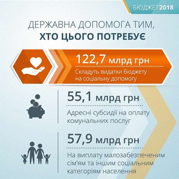В Україні зростуть видатки на соціальну допомогу