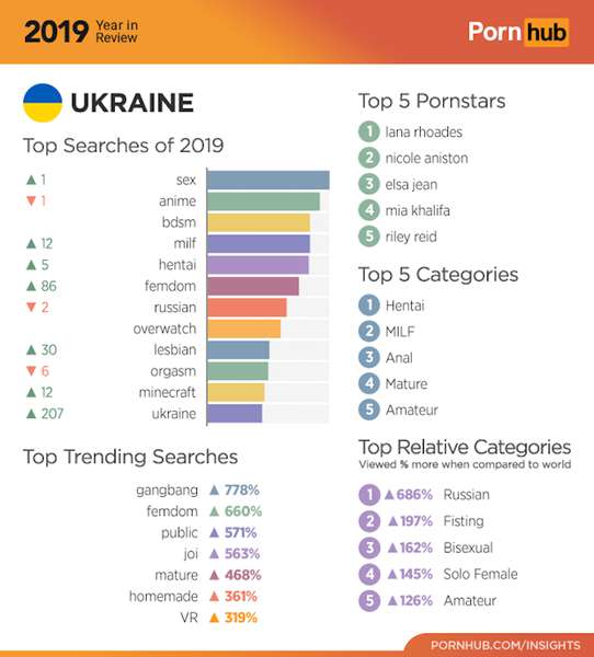Скільки часу українці проводять на порносайтах:  аналітика від Pornhub
