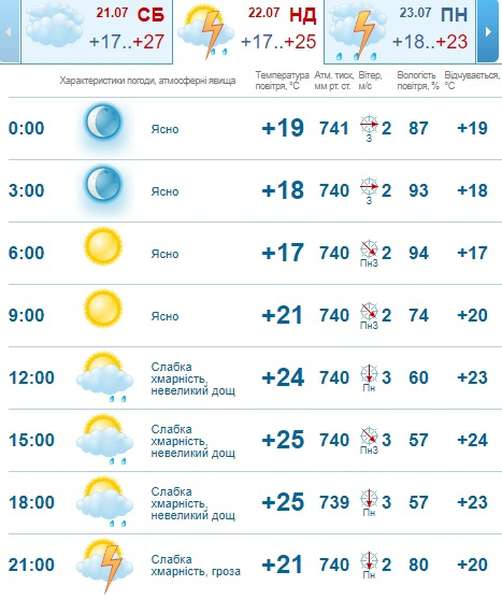 Сонячно і тепло: погода в Луцьку на неділю, 22 липня 