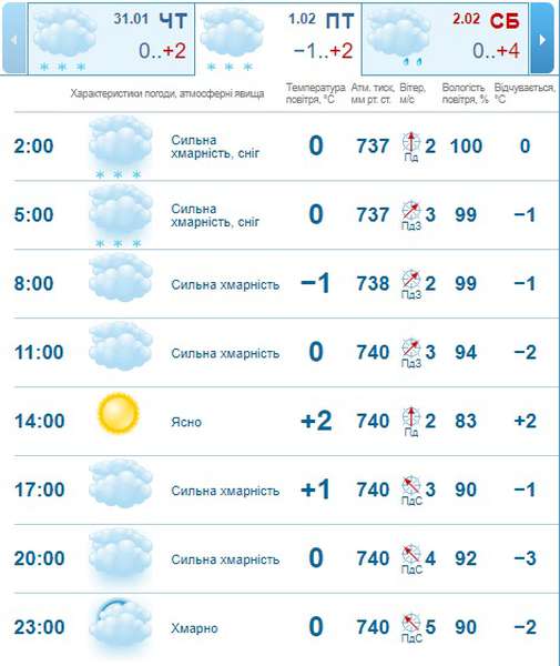 Вигляне сонце: погода в Луцьку на п'ятницю, 1 лютого