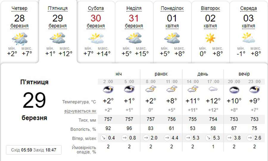 Потепліє і проясниться: погода в Луцьку на п’ятницю, 29 березня