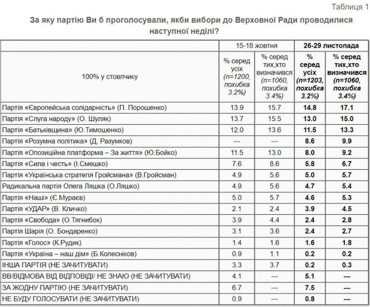«ЄС» обганяє «Слуг», Разумков наздоганяє Тимошенко: свіжий рейтинг партій