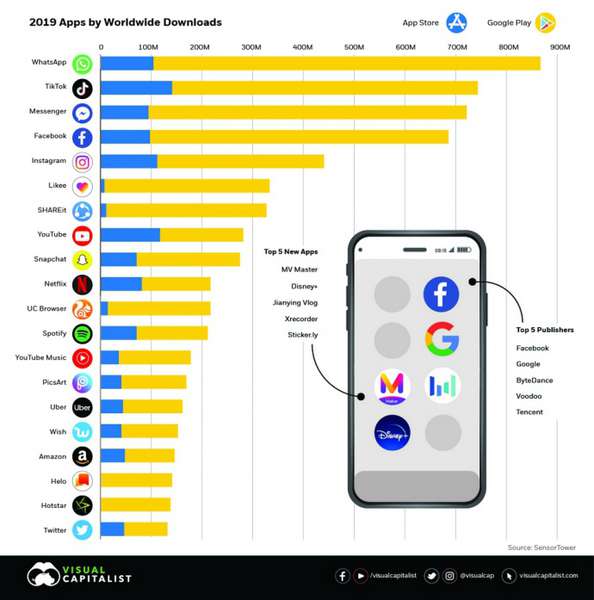 ТОП-20 найпопулярніших додатків 2019 року: TikTok посунув Facebook