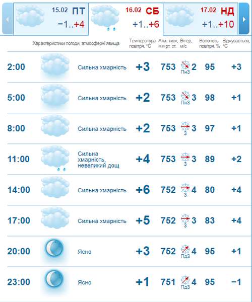 Тепло: погода в Луцьку на суботу, 16 лютого