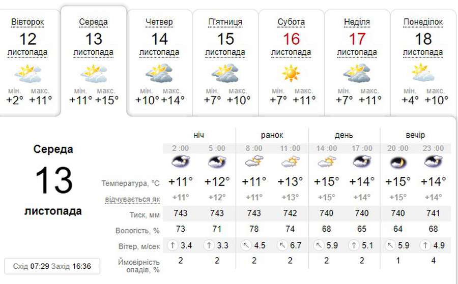 Вітряно, але тепло: погода в Луцьку на середу, 13 листопада
