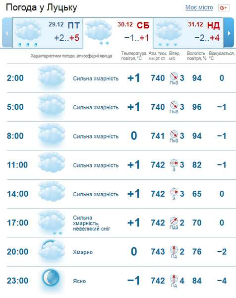 Хмарно і без опадів: погода в Луцьку на суботу, 30 грудня 