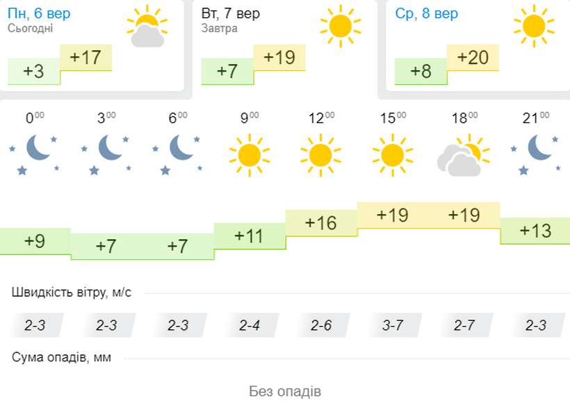 Вночі – заморозки, вдень – тепло: погода в Луцьку на вівторок, 7 вересня
