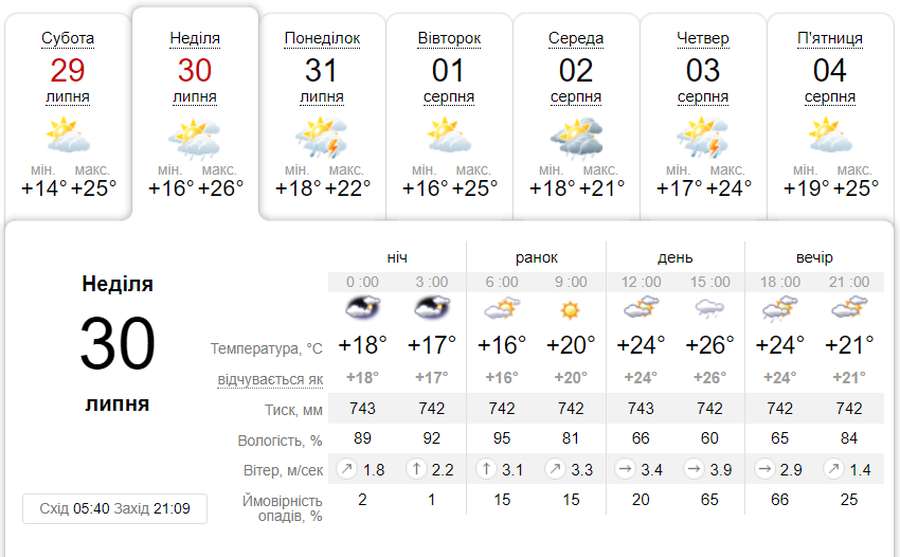 Вдень і ввечері дощитиме: погода в Луцьку в неділю, 30 липня