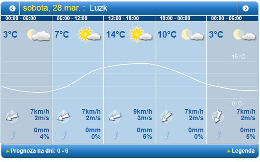 Із весняним сонцем: погода у Луцьку на суботу, 28 березня