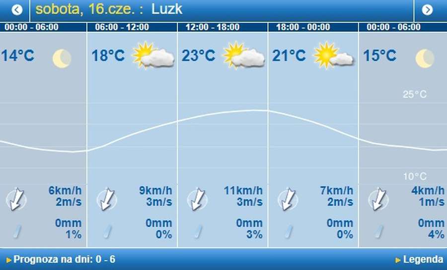 Хмарно, але без дощу: погода в Луцьку на суботу, 16 червня 