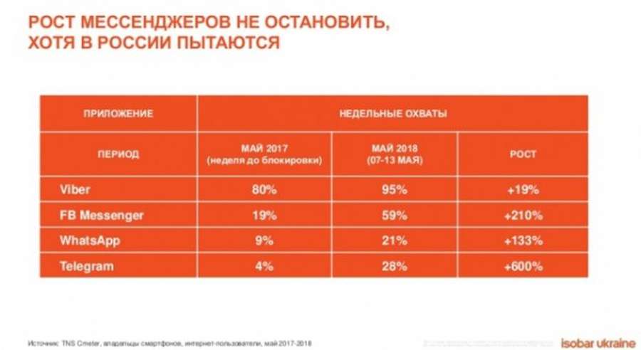 Аудиторія Telegram в Україні зросла на 600 %